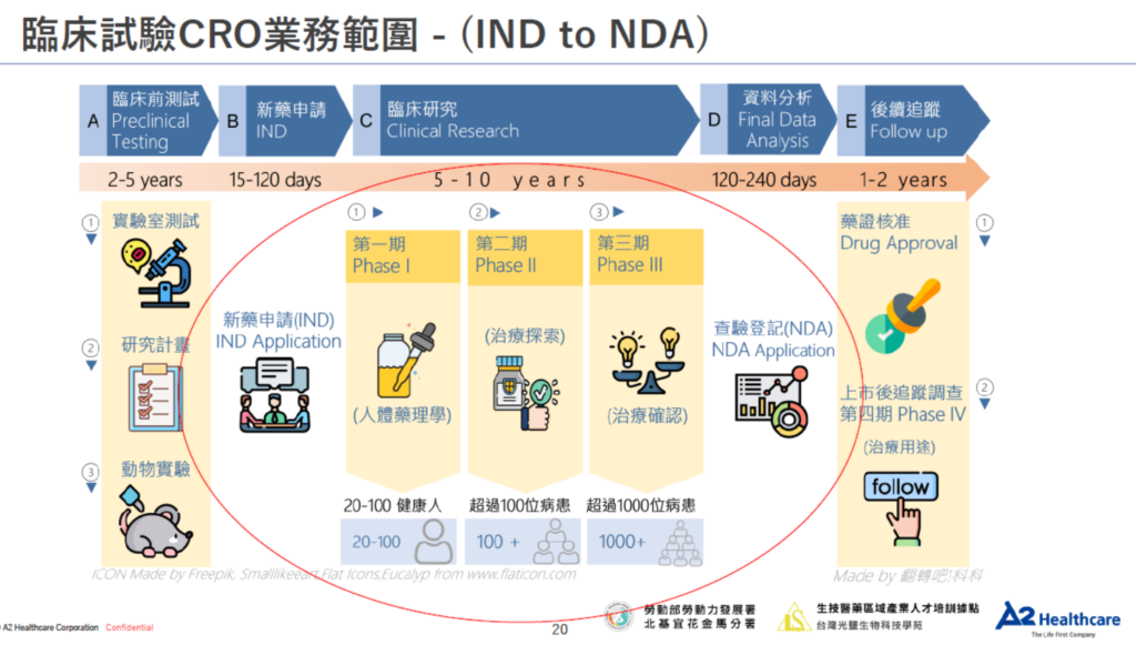 臨床試驗CRO公司老總告訴我們的幾件事(上)——帶你了解CRO產業分類|案件類型|發展趨勢