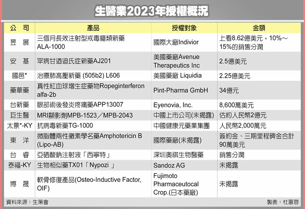 生醫業2023年授權概況 （杜蕙蓉製表）