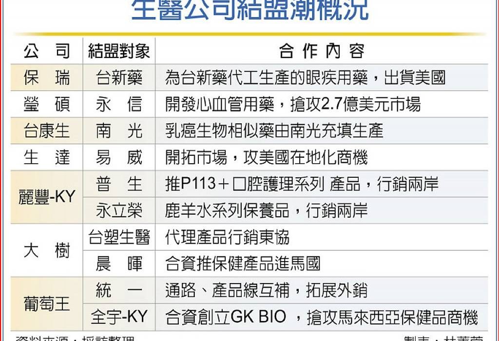 生醫公司結盟潮概況