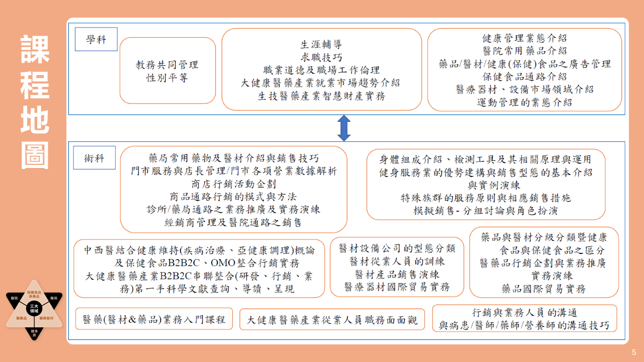 2024 大健康行銷業務班