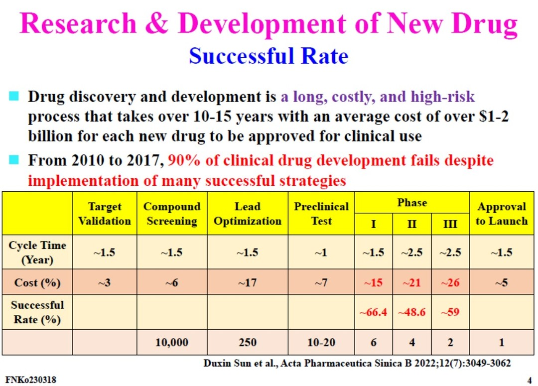 新藥開發各階段的成功率及花費