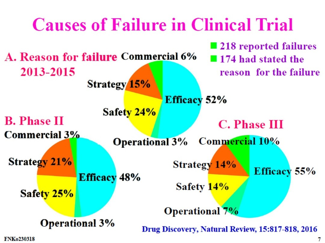 新藥開發常見的失敗原因分析