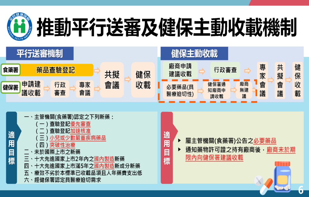 醫審藥價政策改革-懶人包