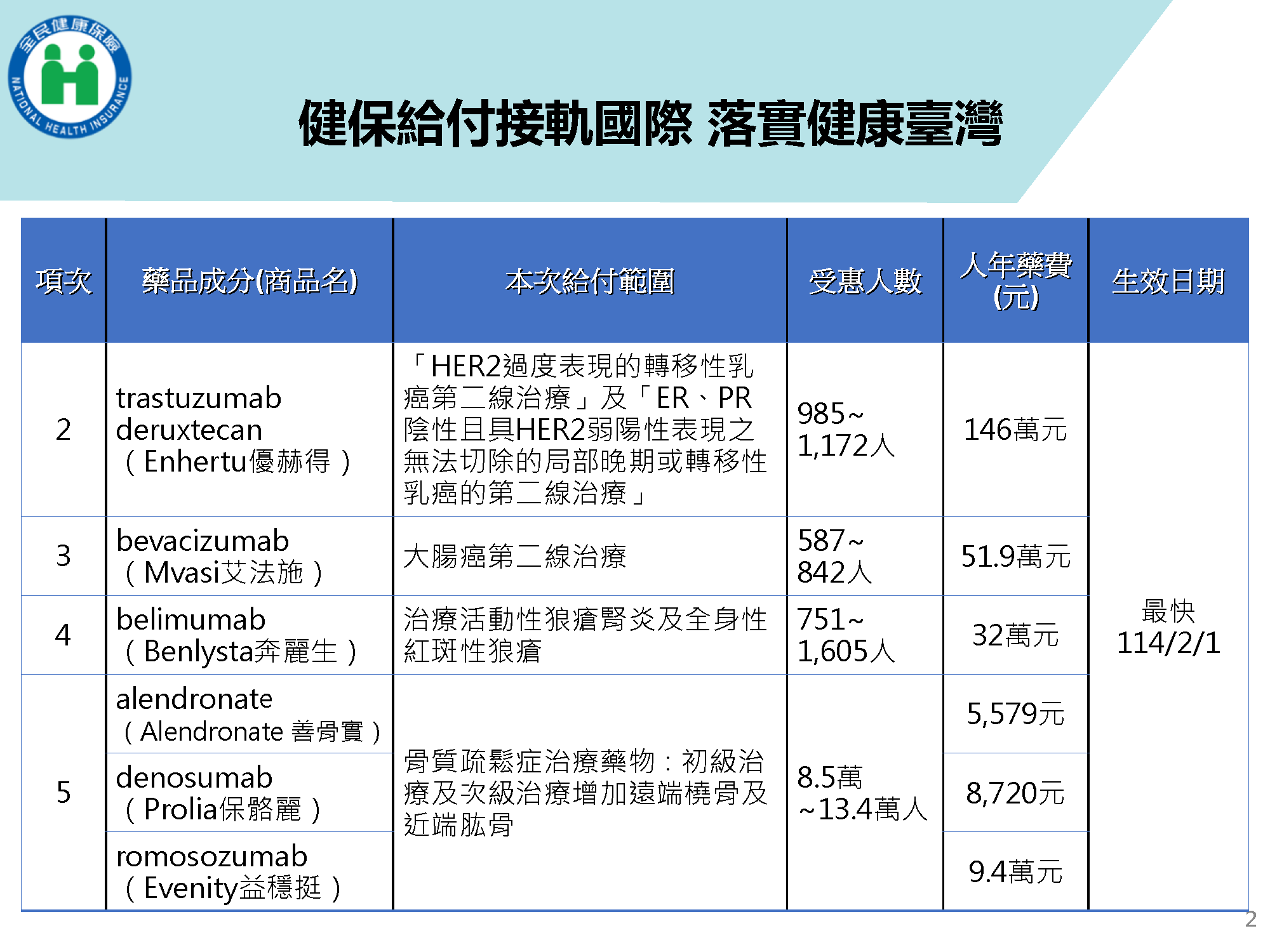 健保給付項目收載多項新藥及擴增藥品給付規定