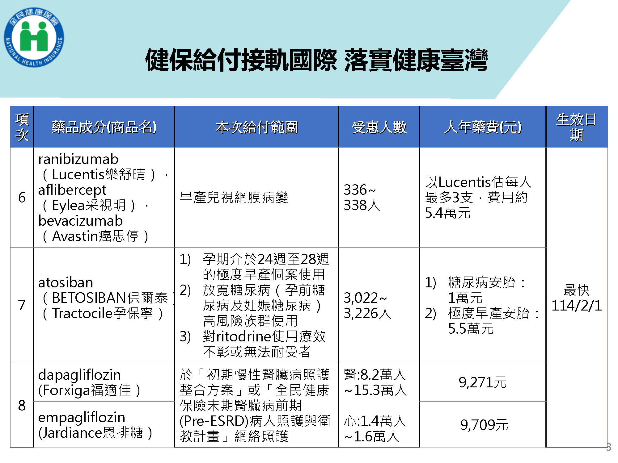 健保給付項目收載多項新藥及擴增藥品給付規定