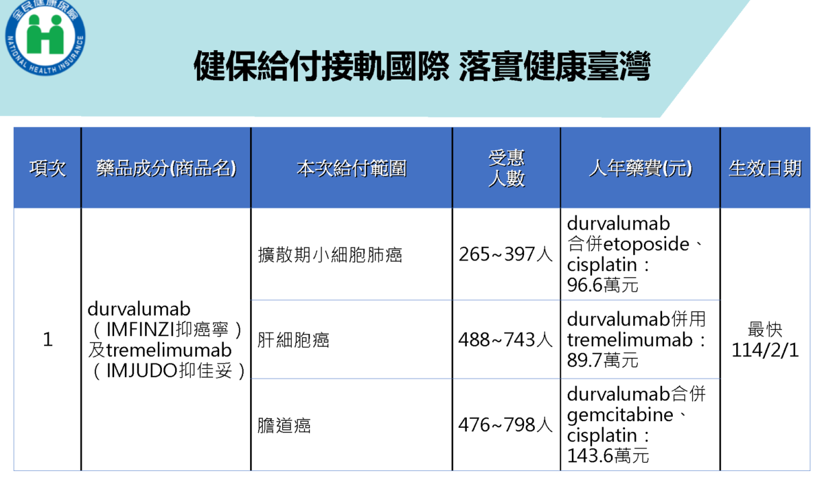 健保給付項目收載多項新藥及擴增藥品給付規定