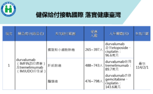 健保給付項目收載多項新藥及擴增藥品給付規定