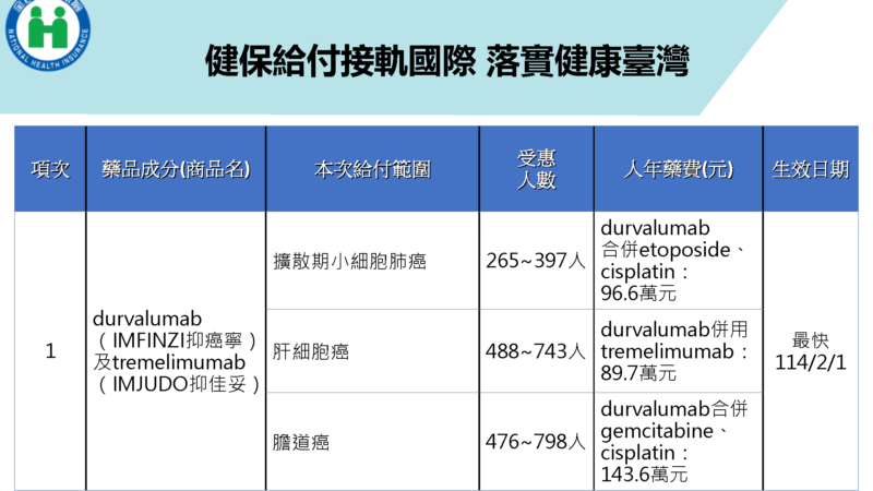 8藥品擴大納健保合計30萬人受惠 骨鬆、早產兒、癌友適用