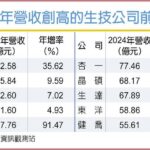 32家改寫新高！生技股營收沸騰 今年更有料