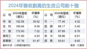 Read more about the article 32家改寫新高！生技股營收沸騰 今年更有料