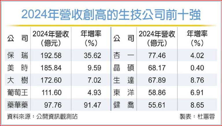 2024年營收創高的生技公司前十強