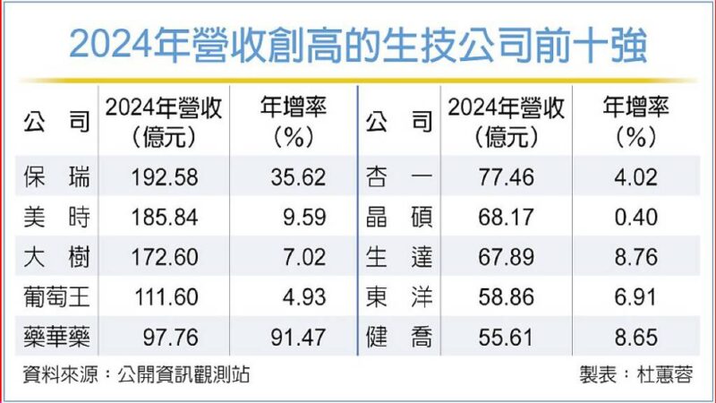 32家改寫新高！生技股營收沸騰 今年更有料