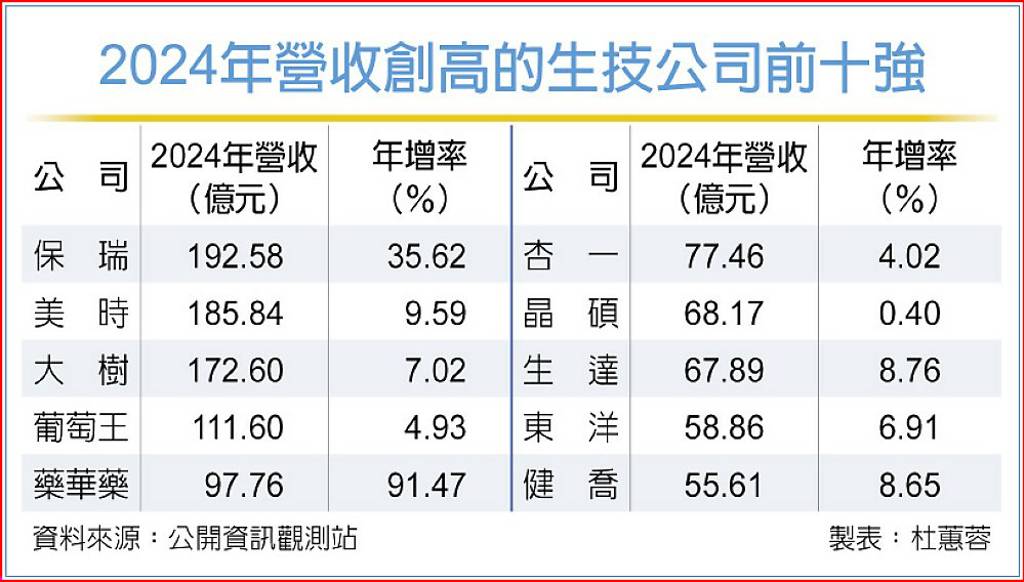 2024年營收創高的生技公司前十強