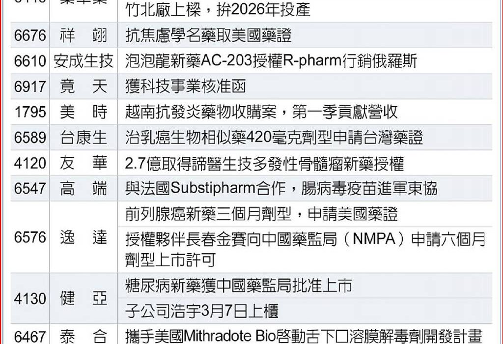 2025年取藥證數量有望創新高 一表盤點漢達、藥華藥等16檔生技股利多