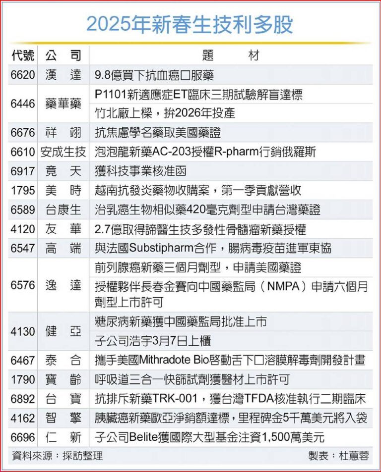 2025年取藥證數量有望創新高 一表盤點漢達、藥華藥等16檔生技股利多