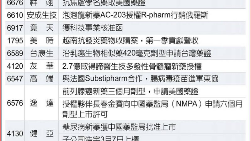 2025年取藥證數量有望創新高 一表盤點漢達、藥華藥等16檔生技股利多