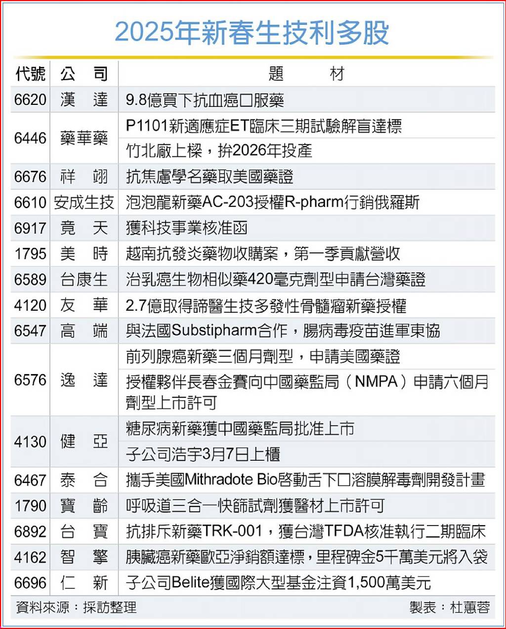 Read more about the article 2025年取藥證數量有望創新高 一表盤點漢達、藥華藥等16檔生技股利多