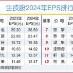 生技大榮景 12家賺逾1股本