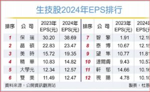 生技大榮景 12家賺逾1股本