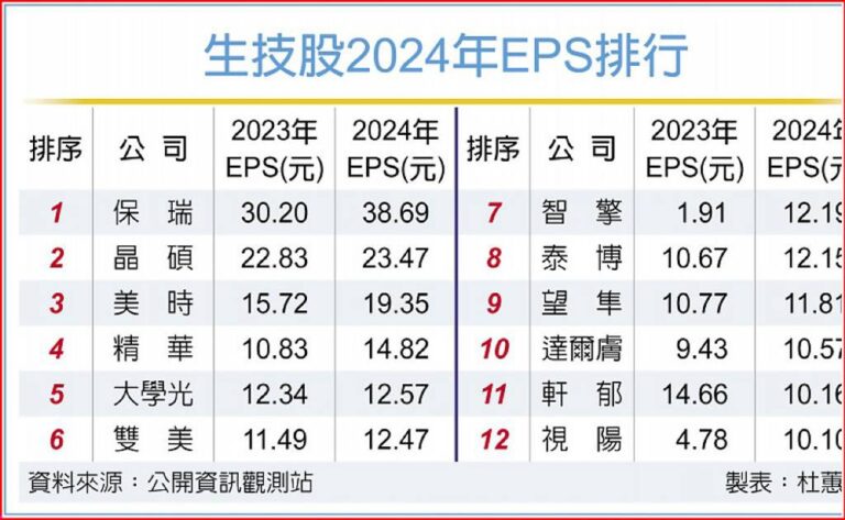 生技大榮景 12家賺逾1股本