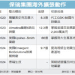 保瑞：啟動新一波併購、擴廠 2025年有望躋身全球十大 CDMO 公司