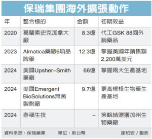 Read more about the article 保瑞：啟動新一波併購、擴廠 2025年有望躋身全球十大 CDMO 公司