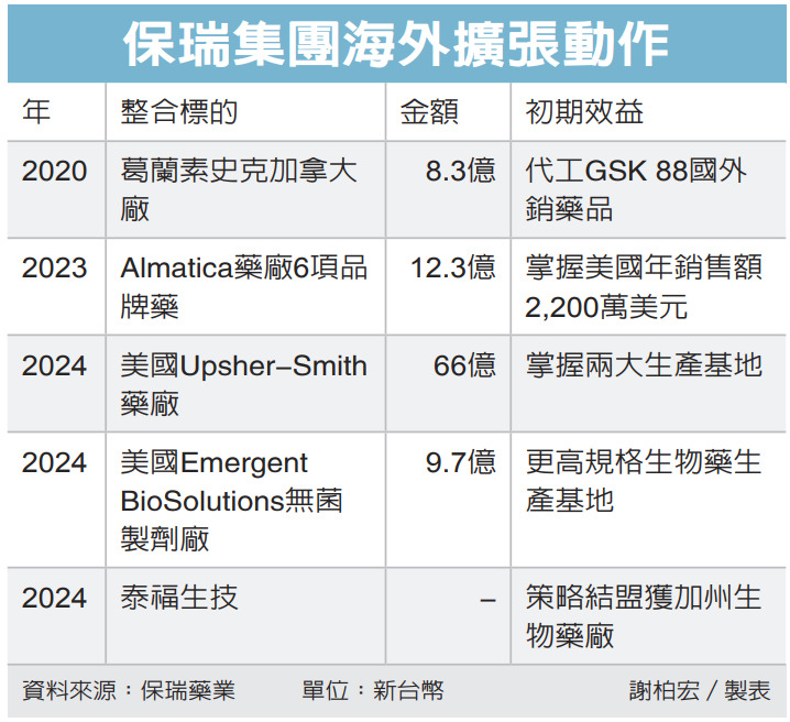 Read more about the article 保瑞：啟動新一波併購、擴廠 2025年有望躋身全球十大 CDMO 公司